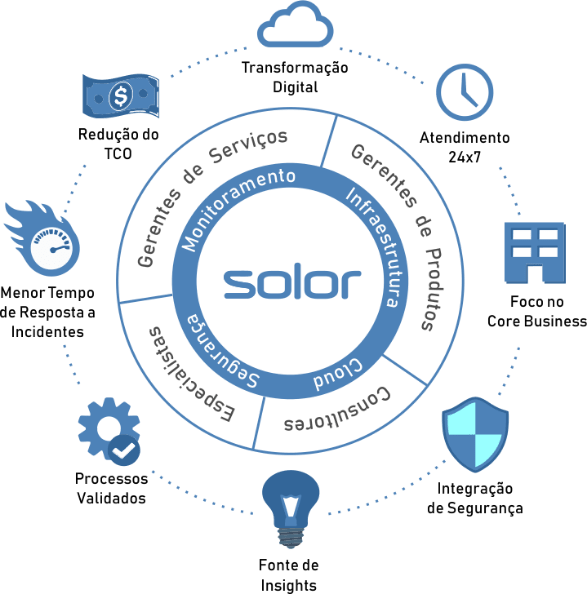 Infográfico - Solor Gestão de Tecnologia